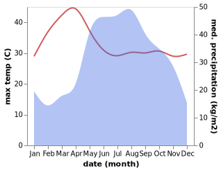 temperature and rainfall during the year in Mae Chaem