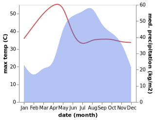 temperature and rainfall during the year in Mae On