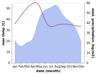 temperature and rainfall during the year in Mae Taeng