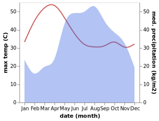 temperature and rainfall during the year in Om Koi