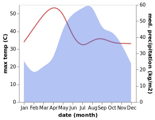 temperature and rainfall during the year in Doi Luang