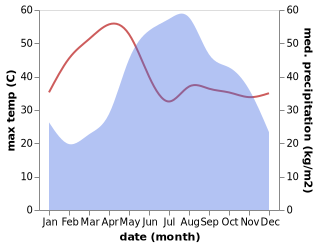 temperature and rainfall during the year in Pa Daet