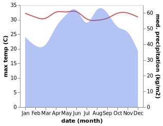 temperature and rainfall during the year in Sattahip