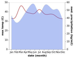 temperature and rainfall during the year in Lang Suan