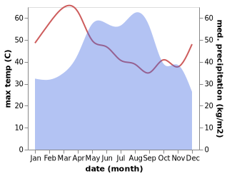 temperature and rainfall during the year in Huai Mek