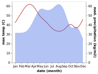 temperature and rainfall during the year in Huai Phueng