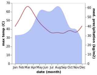 temperature and rainfall during the year in Samran