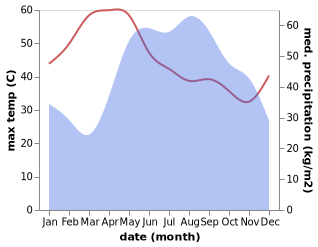 temperature and rainfall during the year in Khlong Khlung