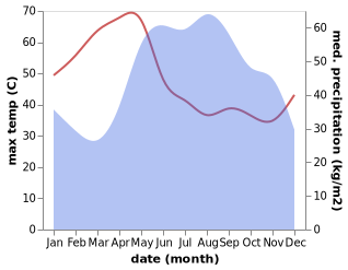 temperature and rainfall during the year in Phran Kratai