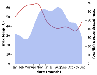 temperature and rainfall during the year in Thung Sai