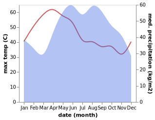 temperature and rainfall during the year in Bo Phloi