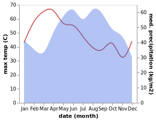 temperature and rainfall during the year in Phanom Thuan