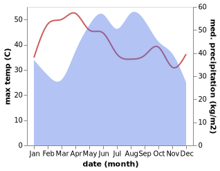 temperature and rainfall during the year in Sai Yok