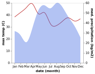 temperature and rainfall during the year in Sangkhla Buri