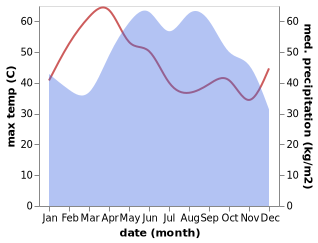 temperature and rainfall during the year in Tha Maka