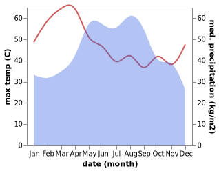 temperature and rainfall during the year in Phra Yuen