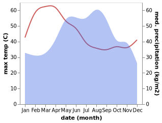 temperature and rainfall during the year in Phupha Man