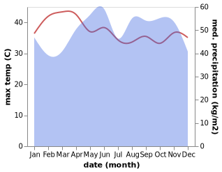 temperature and rainfall during the year in Khlong Thom