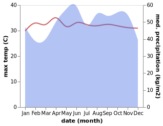 temperature and rainfall during the year in Ko Lanta Yai