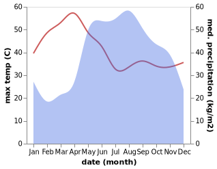 temperature and rainfall during the year in Mae Phrik