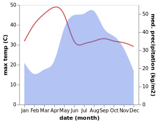 temperature and rainfall during the year in Wang Nuea