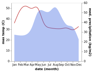 temperature and rainfall during the year in Phu Ruea