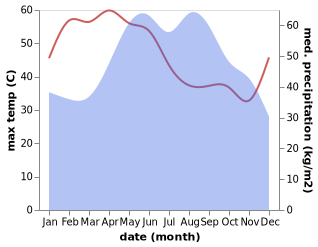 temperature and rainfall during the year in Nong Muang