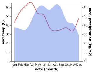 temperature and rainfall during the year in Sa Bot