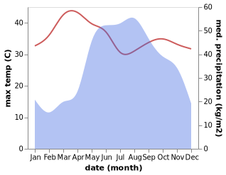 temperature and rainfall during the year in Ban Huai I Huak