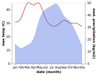 temperature and rainfall during the year in Sop Pong