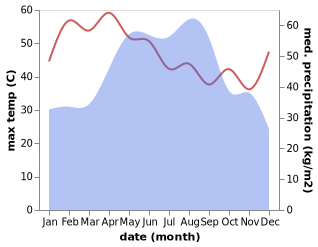 temperature and rainfall during the year in Kae Dam