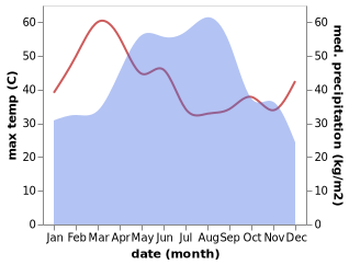 temperature and rainfall during the year in Khamcha-i