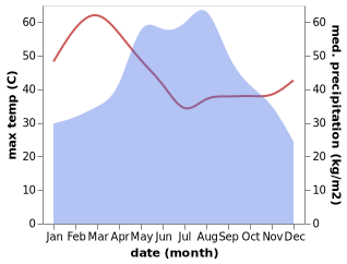 temperature and rainfall during the year in Nathom