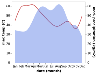 temperature and rainfall during the year in Khong