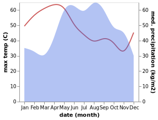 temperature and rainfall during the year in Lat Yao