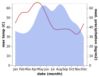 temperature and rainfall during the year in Phai Sali