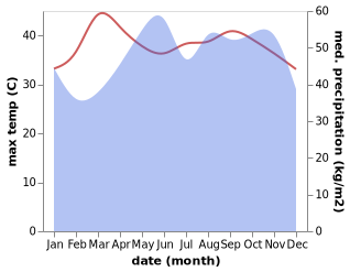 temperature and rainfall during the year in Bang Khan