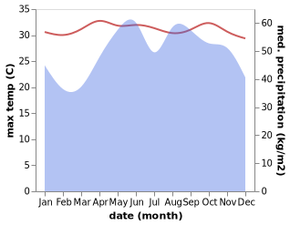 temperature and rainfall during the year in Ko Pha Ngan