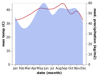 temperature and rainfall during the year in Pak Phanang