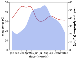 temperature and rainfall during the year in Ban Luang