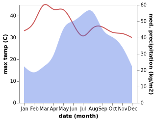 temperature and rainfall during the year in Bo Kluea