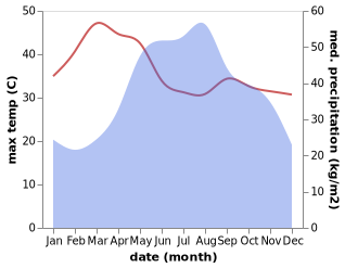 temperature and rainfall during the year in Phu Phiang