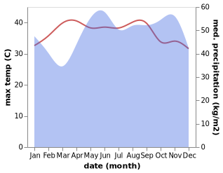 temperature and rainfall during the year in Bacho