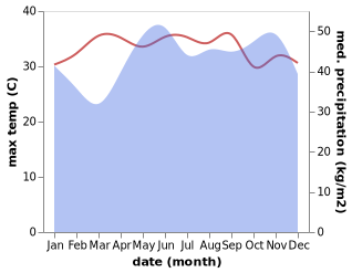 temperature and rainfall during the year in Si Sakhon