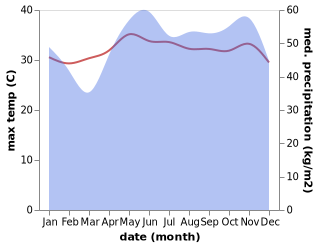 temperature and rainfall during the year in Tak Bai