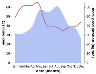 temperature and rainfall during the year in Non Sang