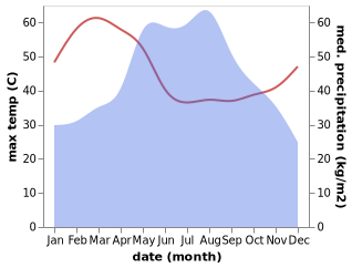 temperature and rainfall during the year in Fao Rai