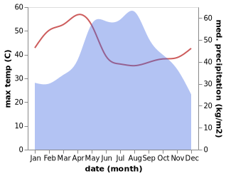 temperature and rainfall during the year in Phonphisai