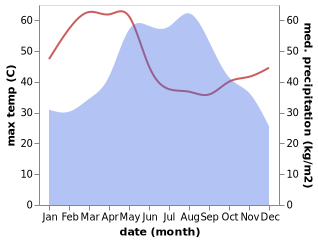 temperature and rainfall during the year in Sa Khrai