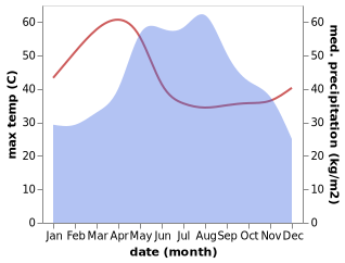 temperature and rainfall during the year in Si Chiang Mai